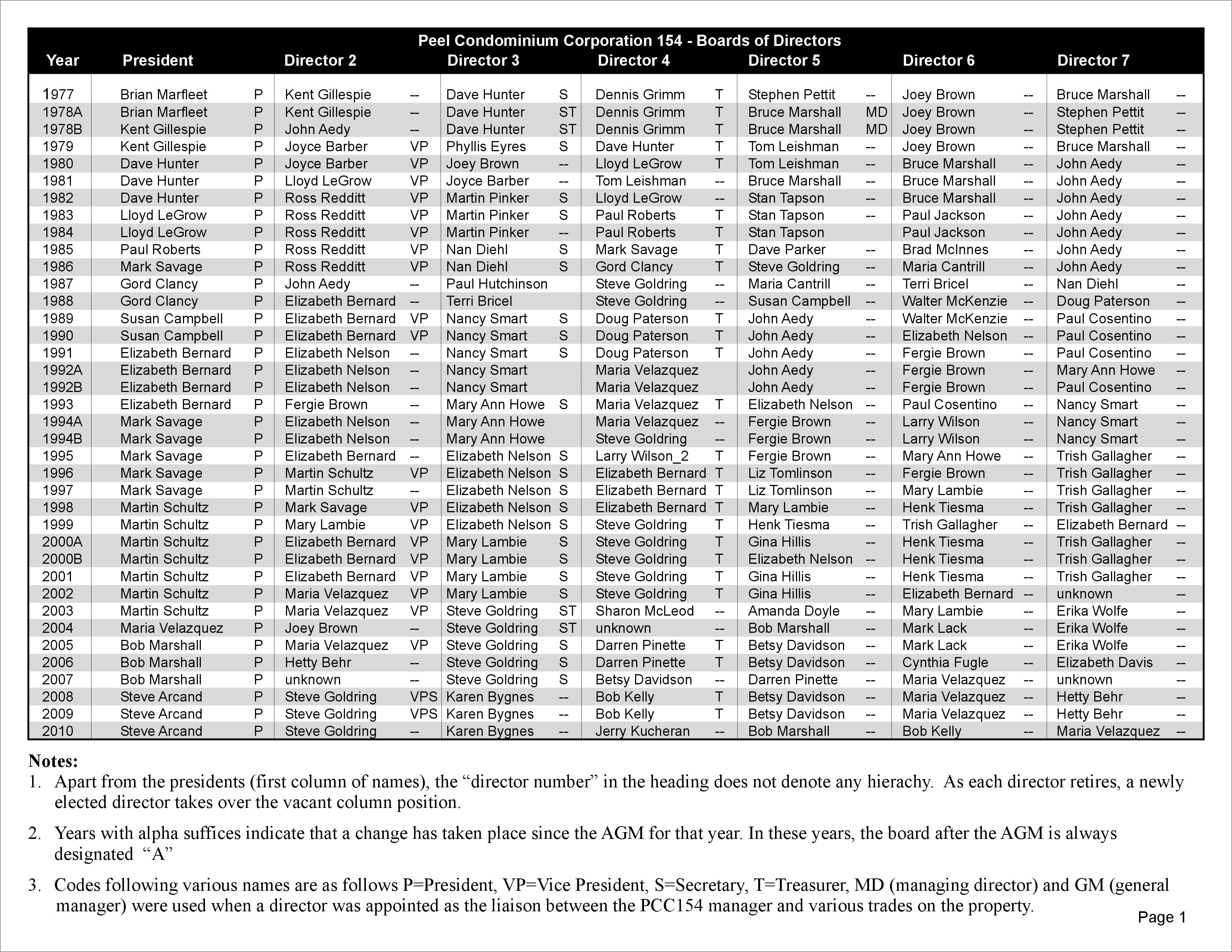 Directors by year