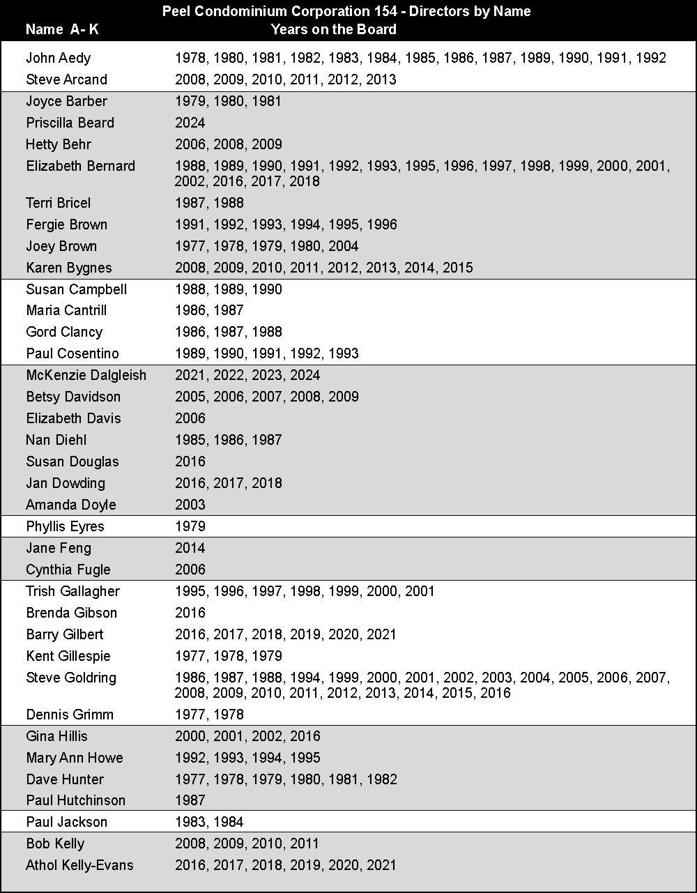Directors by name