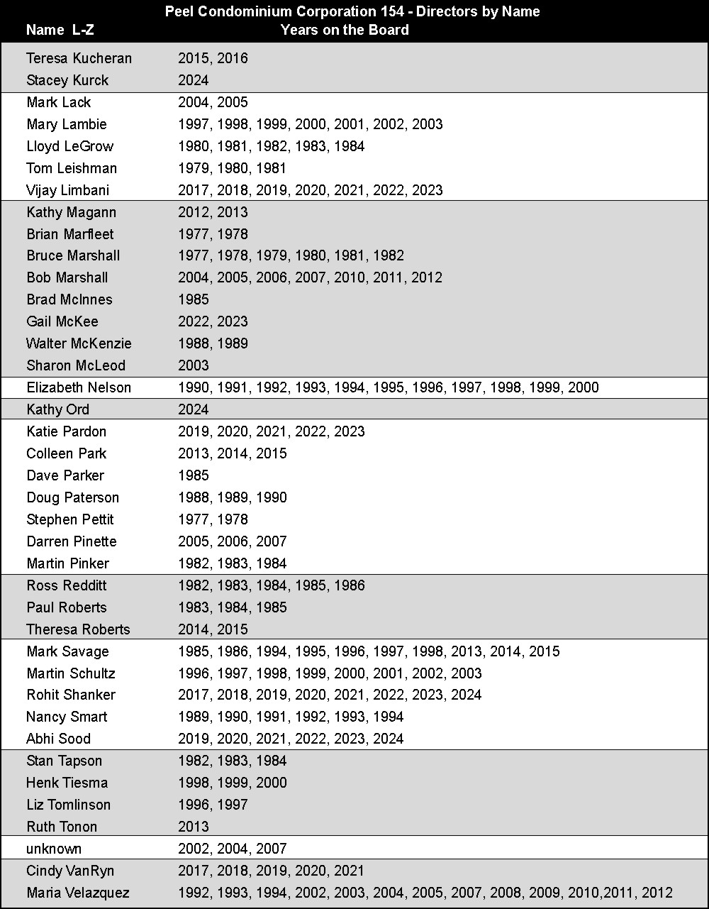 Directors by name